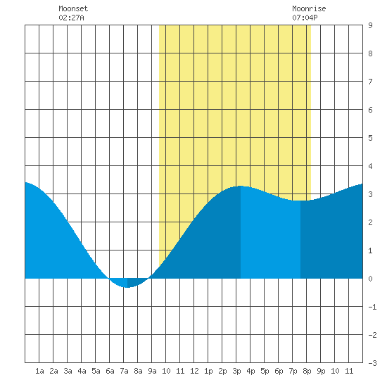 Chernofski Harbor tide chart for Saturday, October 12, 2024
