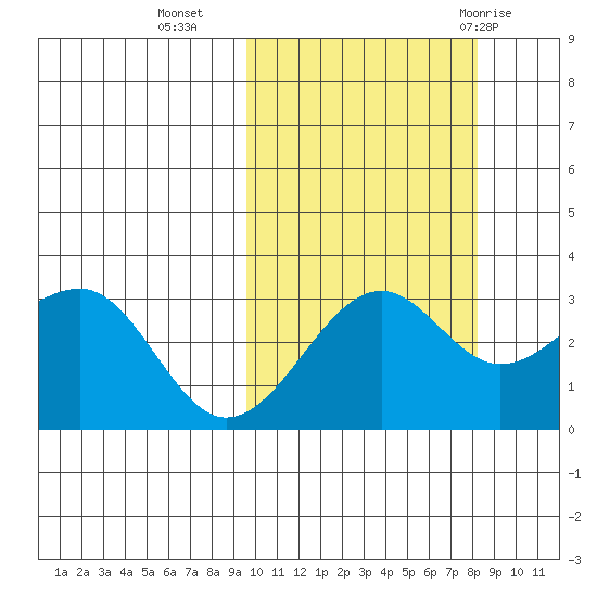 Chernofski Harbor tide chart for Monday, October 14, 2024
