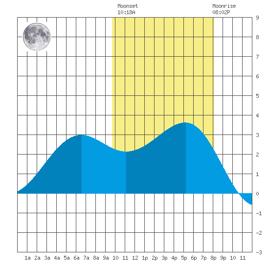 Chernofski Harbor tide chart for Thursday, October 17, 2024