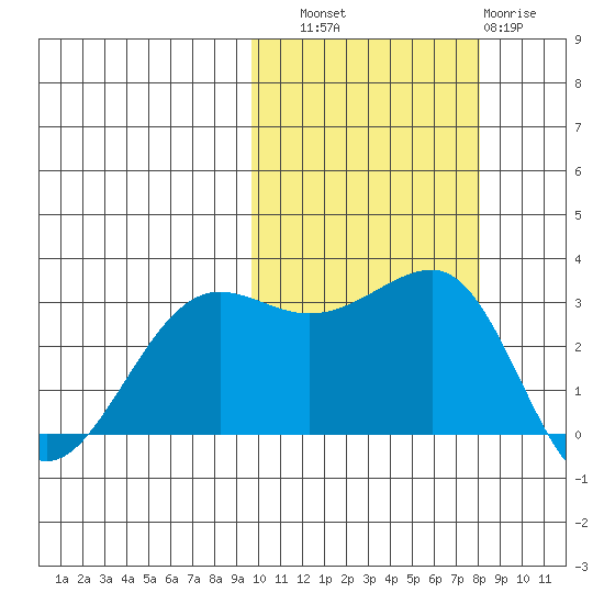 Chernofski Harbor tide chart for Friday, October 18, 2024