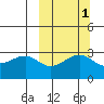 Chernofski Harbor tide chart for Tuesday, October 1, 2024