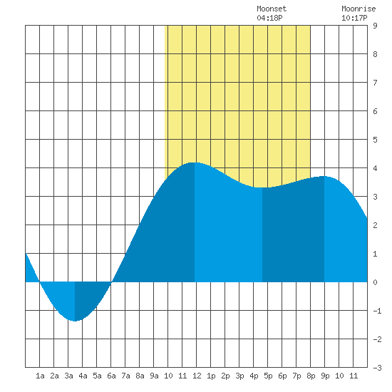 Chernofski Harbor tide chart for Monday, October 21, 2024