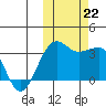 Chernofski Harbor tide chart for Tuesday, October 22, 2024