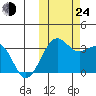 Chernofski Harbor tide chart for Thursday, October 24, 2024