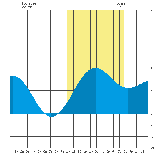 Chernofski Harbor tide chart for Friday, October 25, 2024