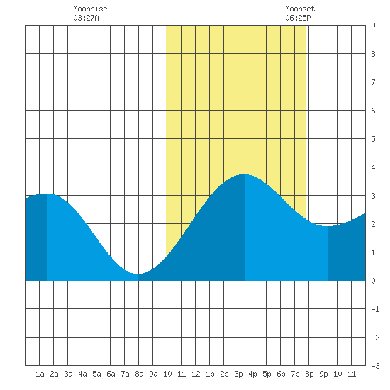 Chernofski Harbor tide chart for Saturday, October 26, 2024