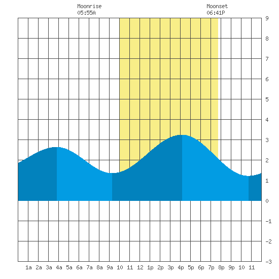 Chernofski Harbor tide chart for Monday, October 28, 2024