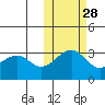Chernofski Harbor tide chart for Monday, October 28, 2024