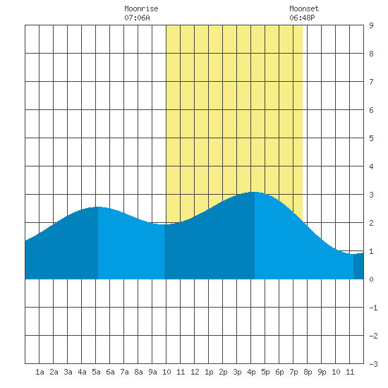 Chernofski Harbor tide chart for Tuesday, October 29, 2024