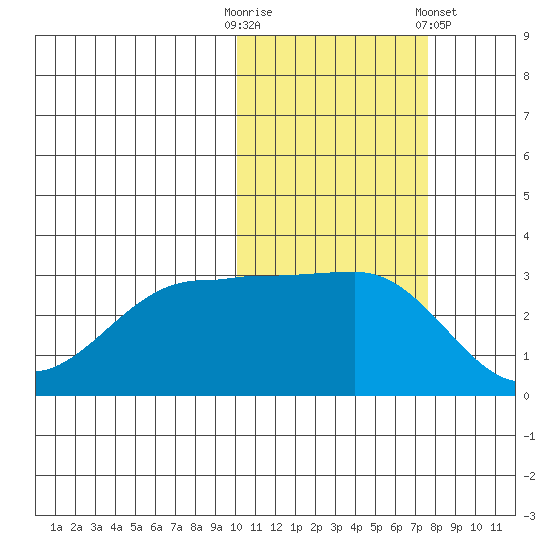Chernofski Harbor tide chart for Thursday, October 31, 2024