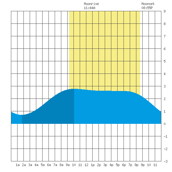 Chernofski Harbor tide chart for Friday, October 4, 2024