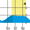 Chernofski Harbor tide chart for Friday, October 4, 2024