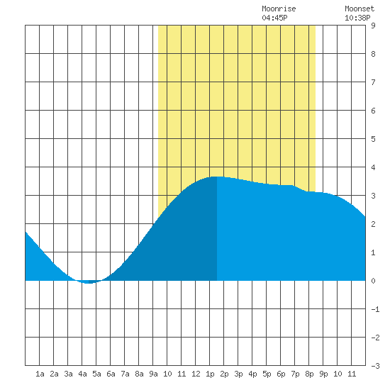 Chernofski Harbor tide chart for Tuesday, October 8, 2024