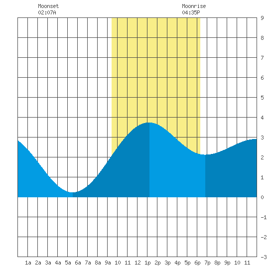Chernofski Harbor tide chart for Sunday, November 10, 2024