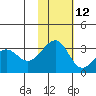 Chernofski Harbor tide chart for Tuesday, November 12, 2024