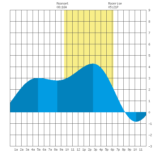 Chernofski Harbor tide chart for Thursday, November 14, 2024