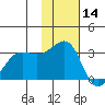 Chernofski Harbor tide chart for Thursday, November 14, 2024