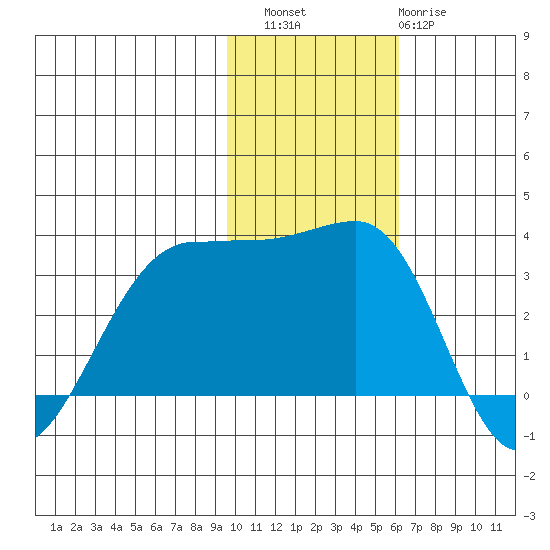 Chernofski Harbor tide chart for Saturday, November 16, 2024