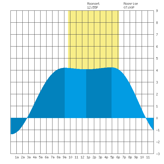 Chernofski Harbor tide chart for Sunday, November 17, 2024