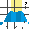 Chernofski Harbor tide chart for Sunday, November 17, 2024