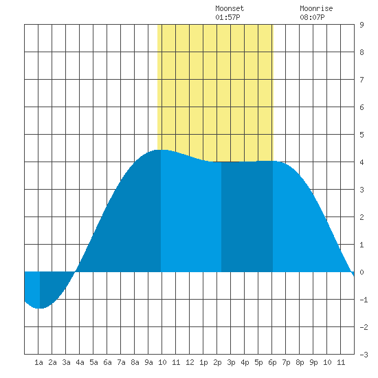 Chernofski Harbor tide chart for Monday, November 18, 2024