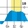 Chernofski Harbor tide chart for Monday, November 18, 2024
