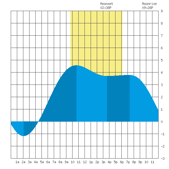 Chernofski Harbor tide chart for Tuesday, November 19, 2024