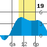 Chernofski Harbor tide chart for Tuesday, November 19, 2024