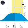 Chernofski Harbor tide chart for Friday, November 1, 2024