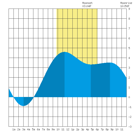 Chernofski Harbor tide chart for Wednesday, November 20, 2024