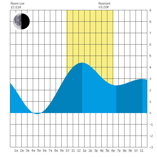 Chernofski Harbor tide chart for Friday, November 22, 2024