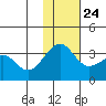 Chernofski Harbor tide chart for Sunday, November 24, 2024