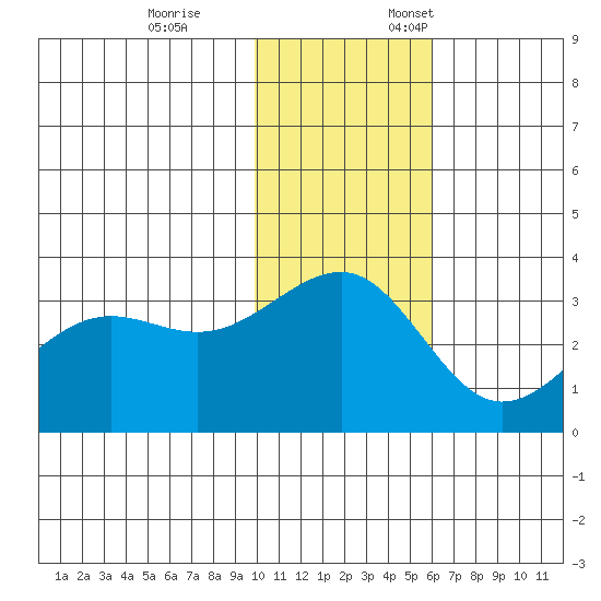 Chernofski Harbor tide chart for Tuesday, November 26, 2024