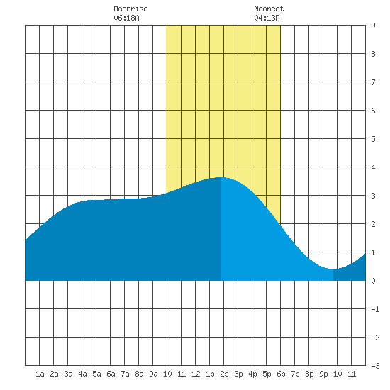 Chernofski Harbor tide chart for Wednesday, November 27, 2024