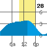 Chernofski Harbor tide chart for Thursday, November 28, 2024