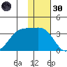 Chernofski Harbor tide chart for Saturday, November 30, 2024