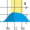 Chernofski Harbor tide chart for Sunday, November 3, 2024