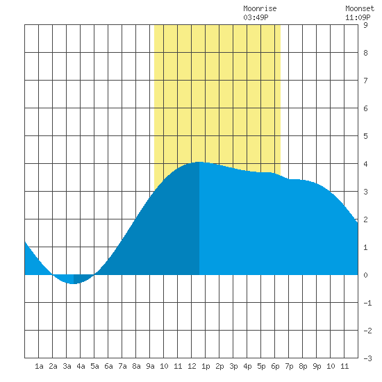 Chernofski Harbor tide chart for Thursday, November 7, 2024