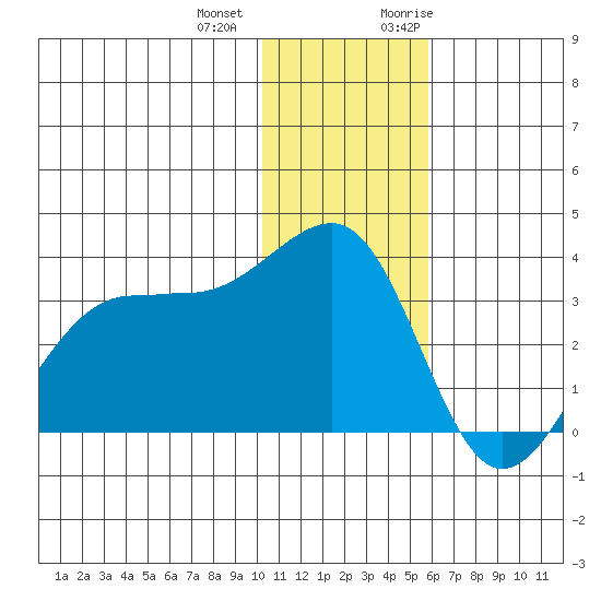 Chernofski Harbor tide chart for Thursday, December 12, 2024