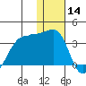 Chernofski Harbor tide chart for Saturday, December 14, 2024