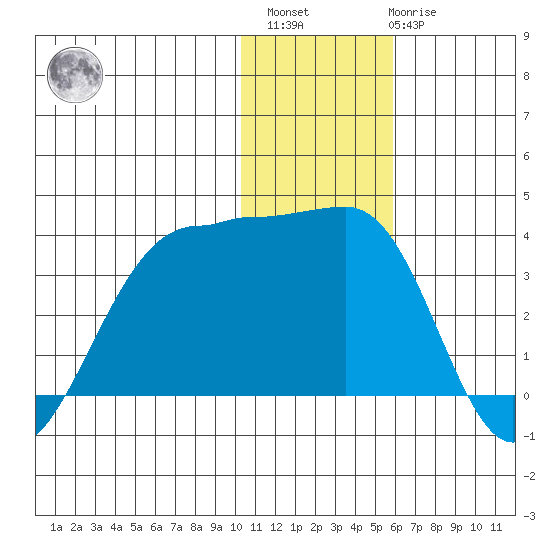 Chernofski Harbor tide chart for Sunday, December 15, 2024