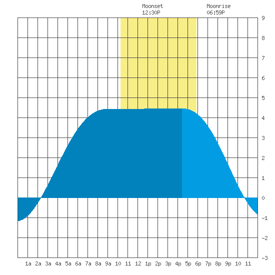 Chernofski Harbor tide chart for Monday, December 16, 2024