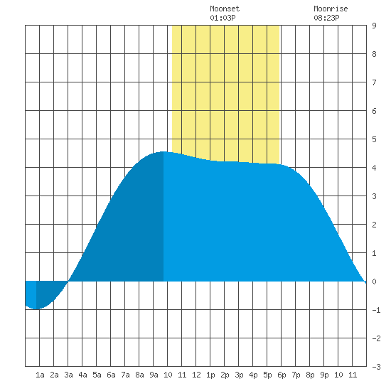 Chernofski Harbor tide chart for Tuesday, December 17, 2024