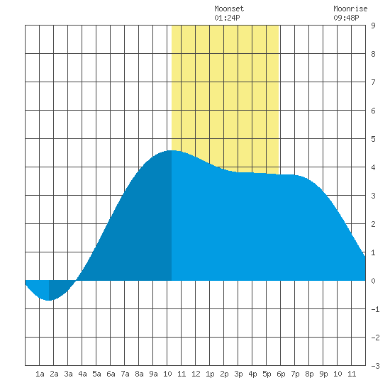 Chernofski Harbor tide chart for Wednesday, December 18, 2024