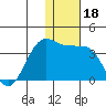Chernofski Harbor tide chart for Wednesday, December 18, 2024