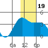 Chernofski Harbor tide chart for Thursday, December 19, 2024
