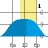 Chernofski Harbor tide chart for Sunday, December 1, 2024
