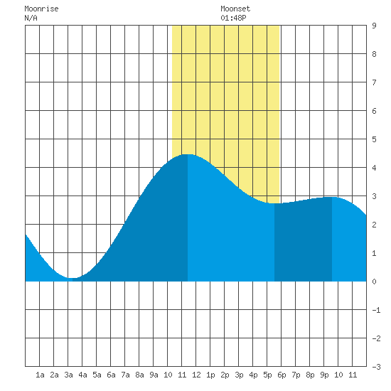 Chernofski Harbor tide chart for Friday, December 20, 2024