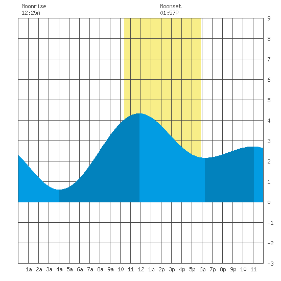 Chernofski Harbor tide chart for Saturday, December 21, 2024