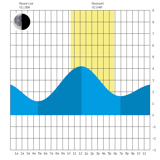 Chernofski Harbor tide chart for Sunday, December 22, 2024